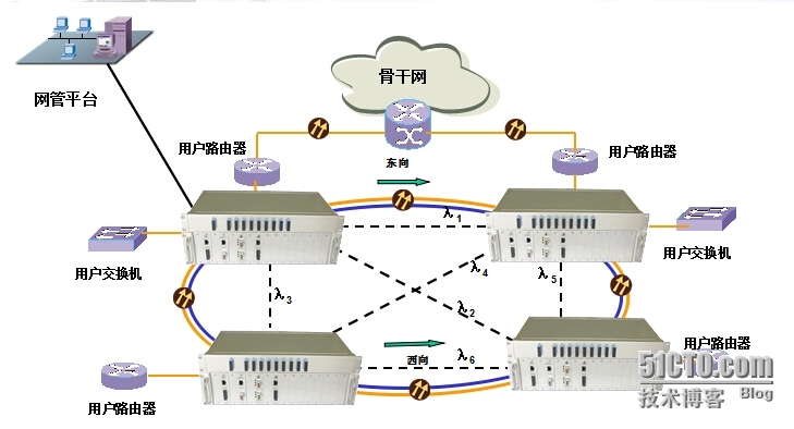 IDC数据互联互通光纤传输应用方案_超大容量波分传输