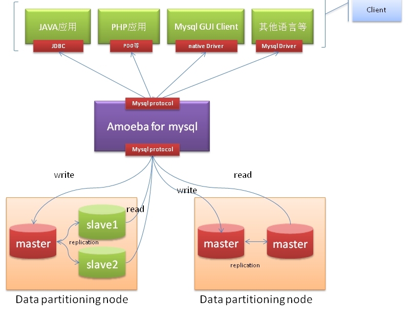 mysql-proxy和amoeba 分别实现Mariadb读写分离_mysql-proxy_02