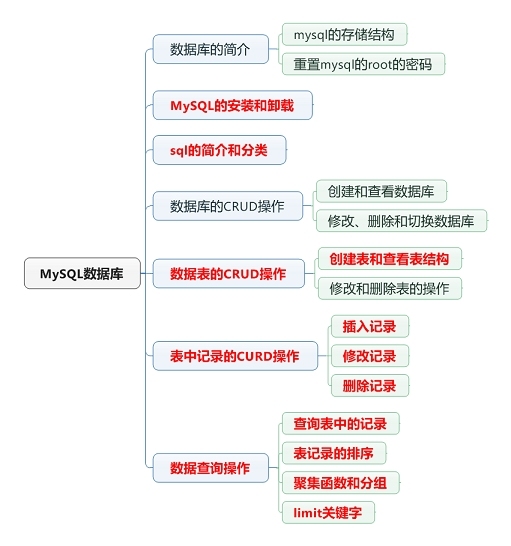 【HM】第4课：MySQL入门_数据库