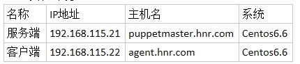 puppet介绍及基于httpd实例部署_puppe介绍及基于httpd实例部署_04