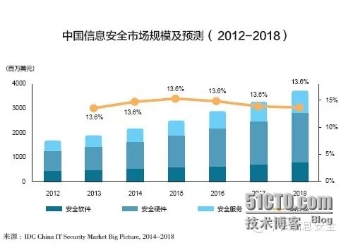 IDC：中国信息安全市场现状与未来展望 _移动安全_03