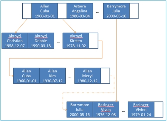 MySQL索引一（B+Tree）_B+Tree索引_02