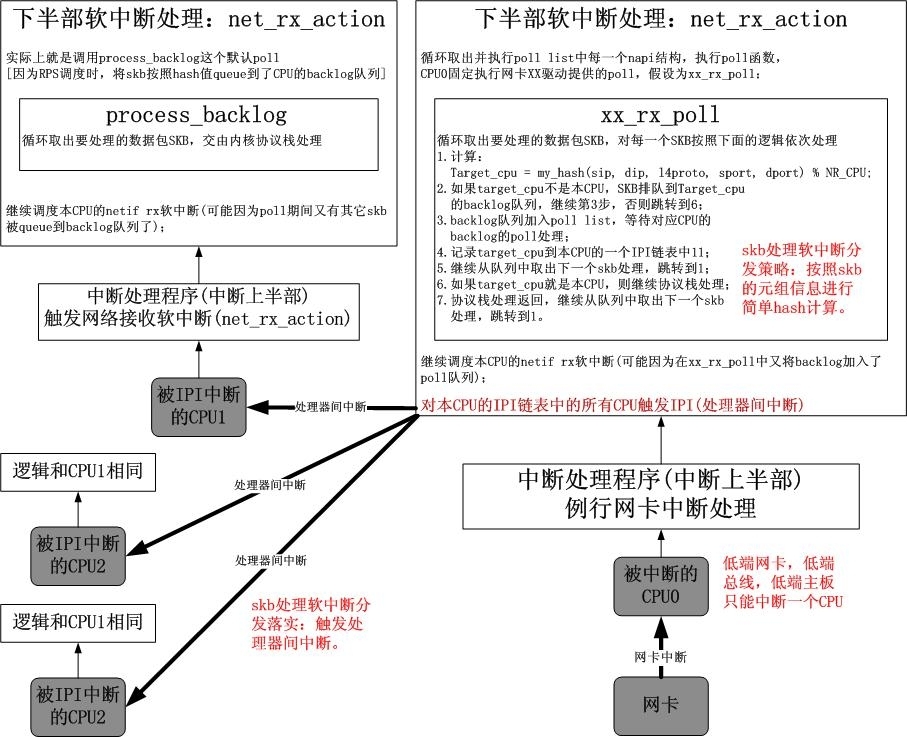 Linux内核软RPS实现网络接收软中断的负载均衡分发_网络