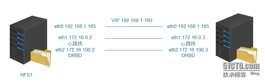 DRBD+HEARTBEAT+NFS高可用架构笔记_hearbeat drbd nfs