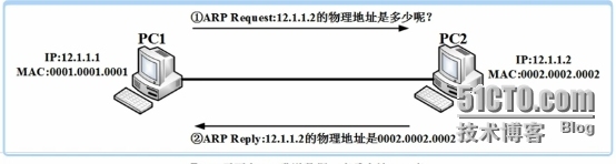 ARP/代理ARP的总结_应用程序