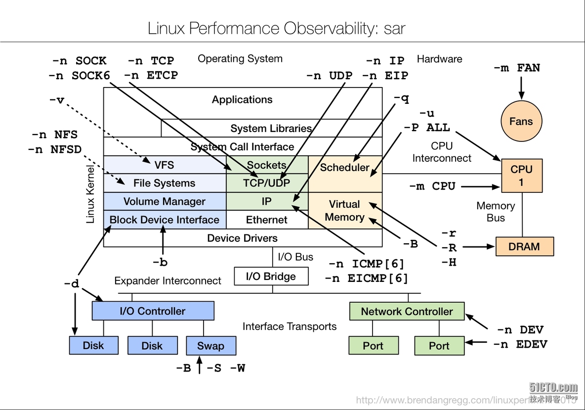 linux性能相关的tools map_tuning_02