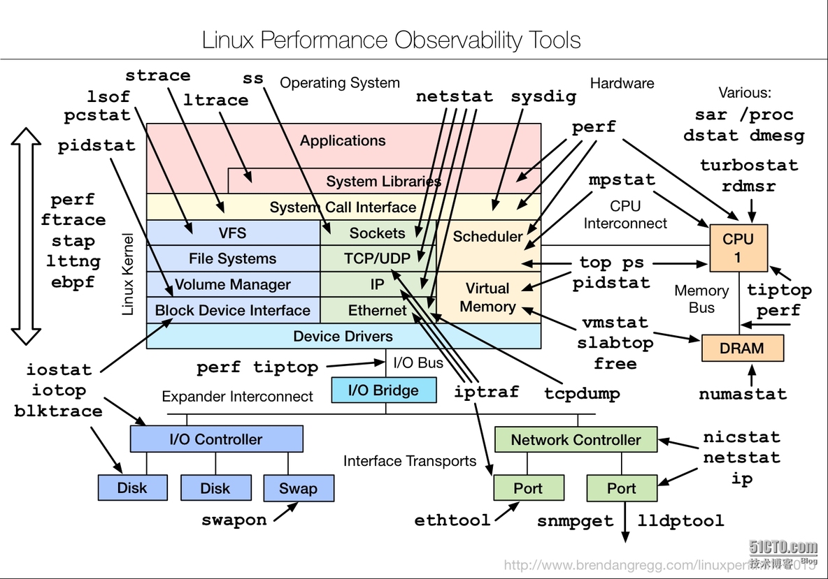 linux性能相关的tools map_performance