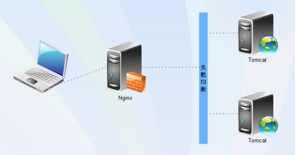 Nginx+Tomcat负载均衡_nginx tomcat