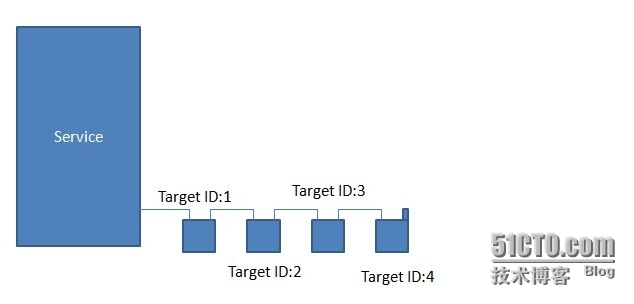 ISCSI的实现_iscsi