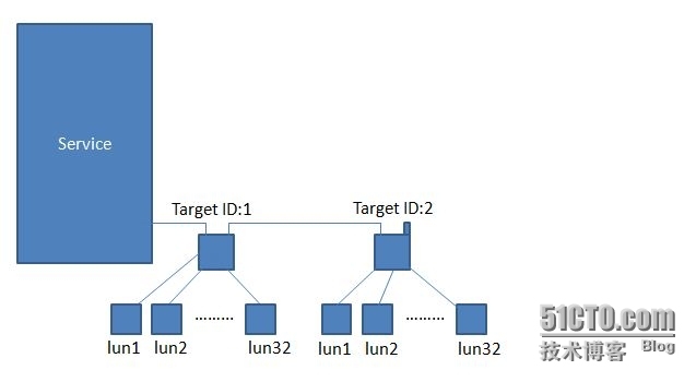 ISCSI的实现_iscsi_02