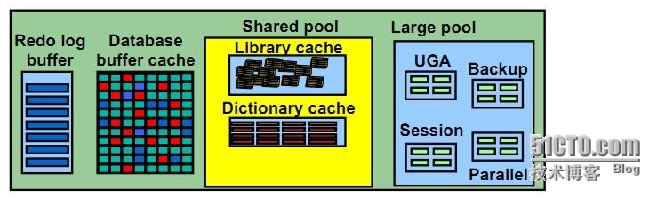 Oracle之内存结构（SGA、PGA）_SGA_02