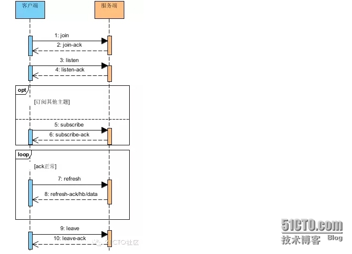 基于 Pushlets 的消息推送设计_消息推送