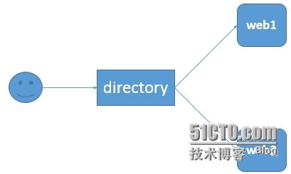 LVS的nat模型和DR模型的配置管理_server