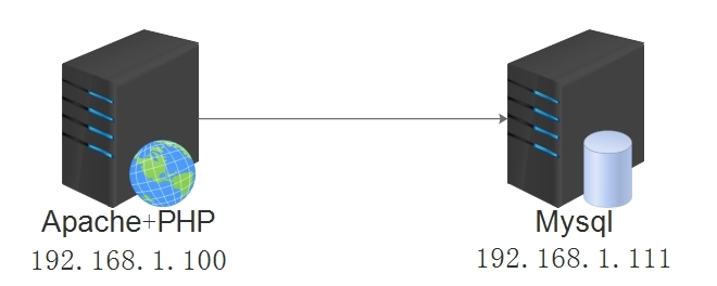 mysql数据库与web主机分离实验_lamp 数据库主机分离