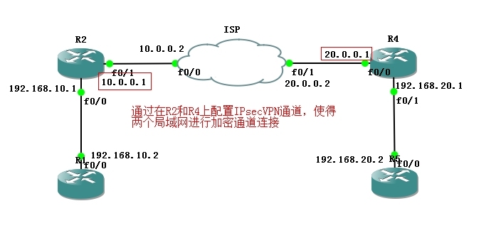 基于cisco路由器做IPSec VPN隧道_IPSec VPN