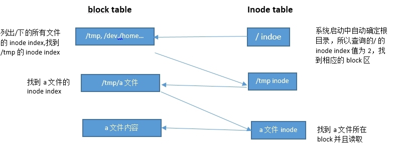 Linux文件系统 软链接 硬链接_sector_03