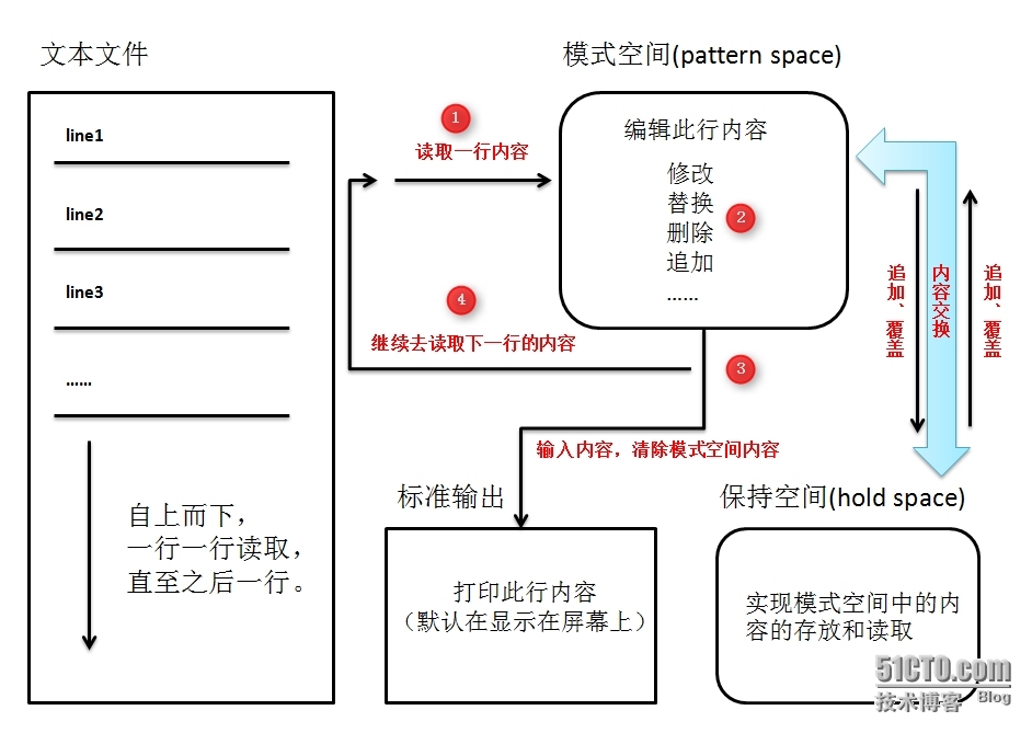 sed的基本用法详解_sed