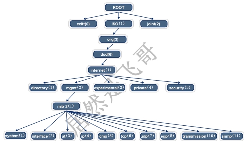 SNMP详解_cacti