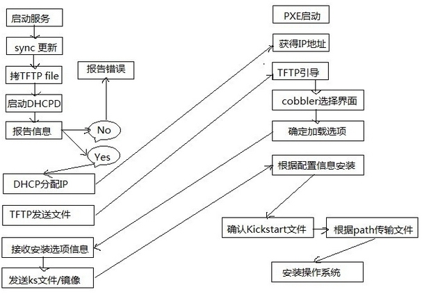 基于Cobbler+Kickstart构建网络安装环境(Linux 大规模部署安装)_cobbler+pxe+kickstat_02