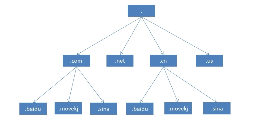 简述DNS原理及bind9的配置使用_dns_02