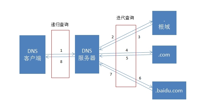 简述DNS原理及bind9的配置使用_dns_03