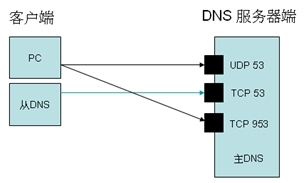 BIND_&_DNS服务器配置_BIND_&_DNS服务器配置_06