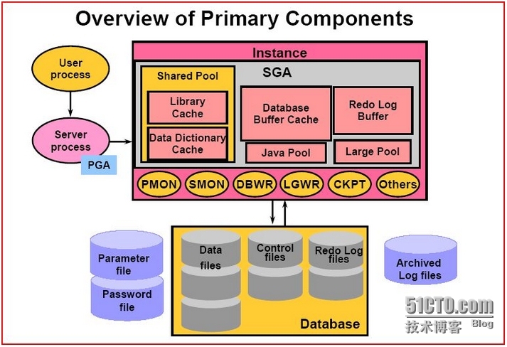 Oracle体系结构详细图解_oracle架构