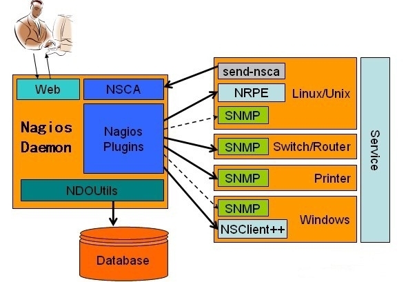 Linux服务篇之十：构建Nagios监控平台_Linux服务篇之十：构建Nagios监