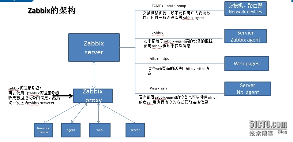 zabbix介绍和安装_zabbix