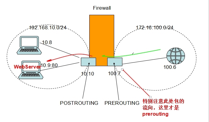 防火墙iptables简析（规则才是本体）例题展示！复习初学必备良药！_linux iptables 防火墙简介_04