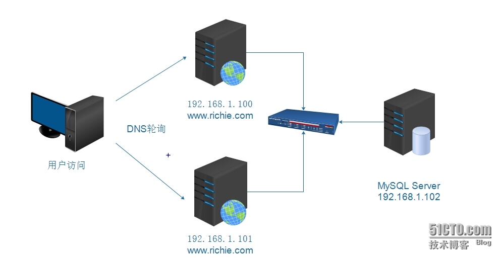 nfs基本应用之httpd+nfs负载均衡实验_nfs rpc httpd