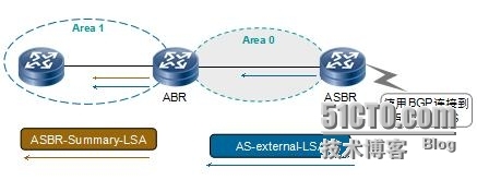 HCNP学习笔记之OSPF协议原理及配置5-LSA分析_HCNP OSPF LSA_07