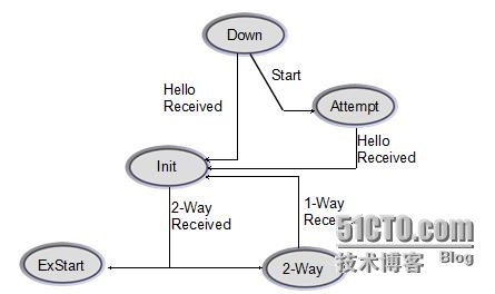 HCNP学习笔记之OSPF小结_HCNP OSPF 总结 报文交换 状态