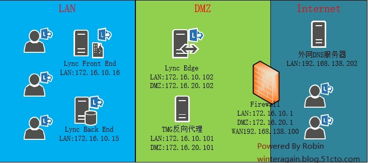 01SkypeForBusiness2015--Lync2010升级到2013先决条件准备_Skype  For Business _02