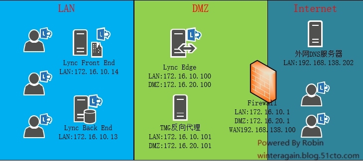 01SkypeForBusiness2015--Lync2010升级到2013先决条件准备_Skype  For Business 