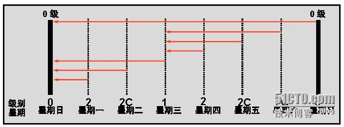 Oracle 学习之RMAN（四）增量备份_rman 增量备份 incrementa_02