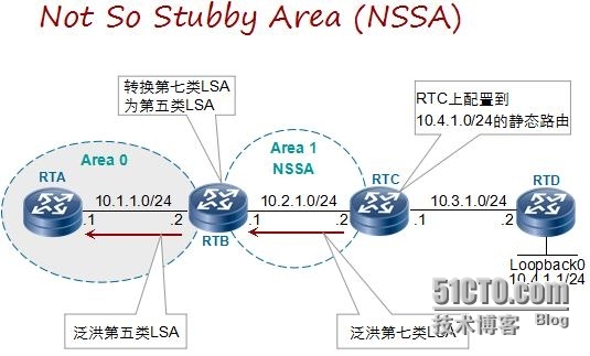 HCNP学习笔记之OSPF协议原理及配置9-基础知识特殊区域_HCNP OSPF 特殊区域_05