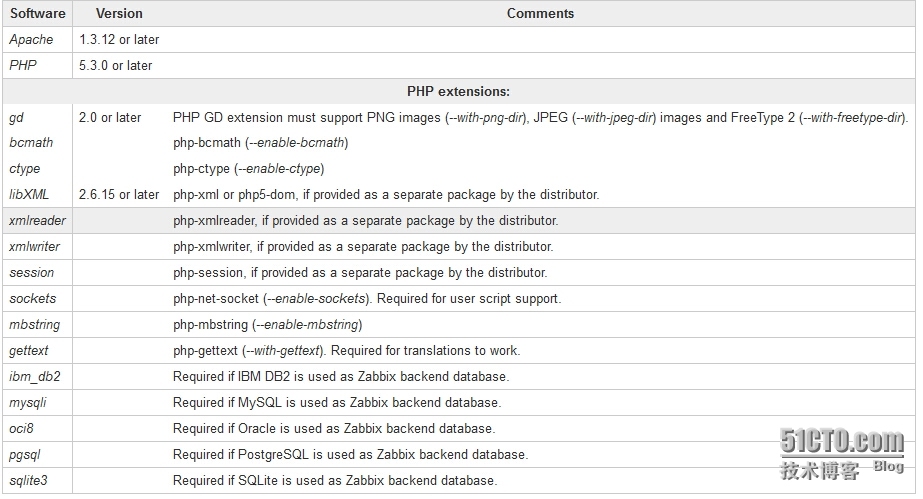 一步一步跟着官方文档安装最新Zabbix(2.4.5)一_zabbix 官方  安装 介绍_03