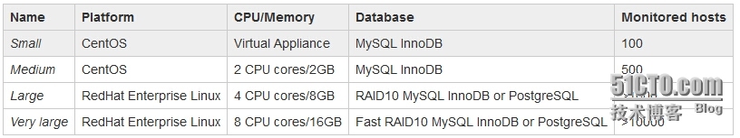 一步一步跟着官方文档安装最新Zabbix(2.4.5)一_zabbix 官方  安装 介绍