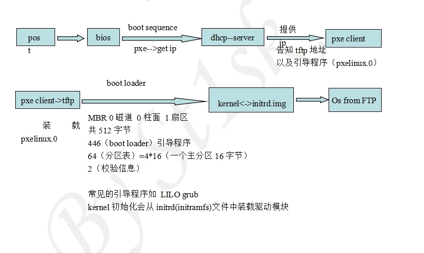 PXE新手经典思路引导_pxe;linux无人值守安装；_02