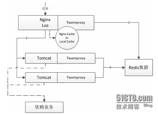 经验分享：如何构建亿级前端读服务_如何