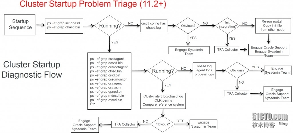 ORACLE RAC clusterware/GI 启动诊断流程图_流程图