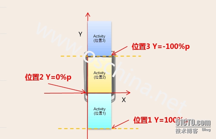 android 屏幕的相对位置_相对位置