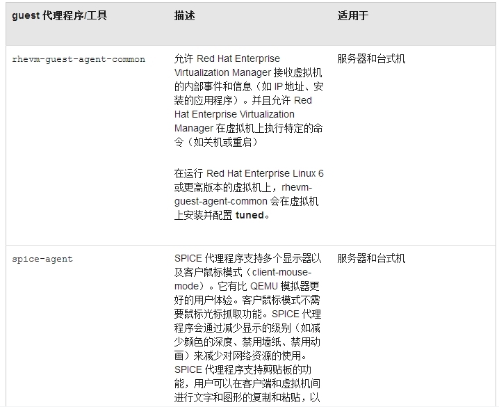 RED HAT ENTERPRISE VIRTUALIZATION GUEST 代理和驱动简介_代理_03