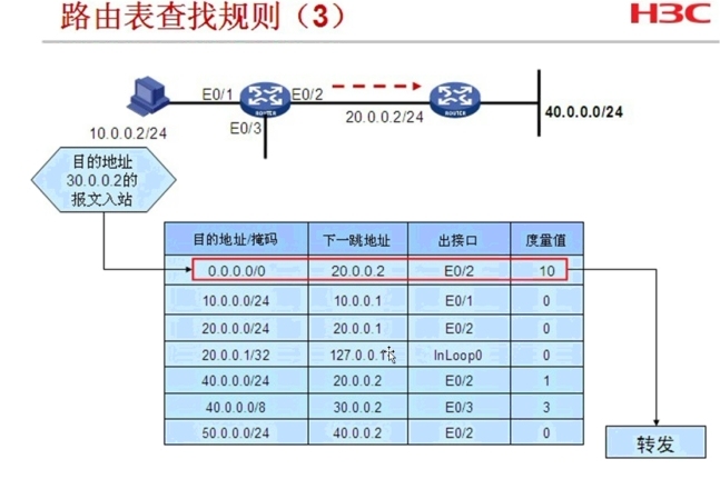 H3CNE IP路由原理_路由原理_05