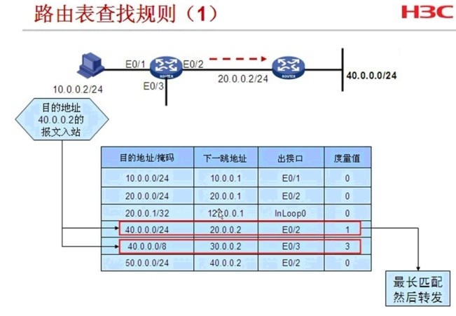 H3CNE IP路由原理_路由原理_03