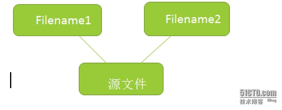 Linux基础系列（四）Linux系统软链接硬链接知识_硬链接  软链接 Linux系统