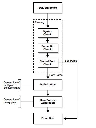 Oracle 学习之性能优化（一）SQL语句处理_sql 语句 处理流程