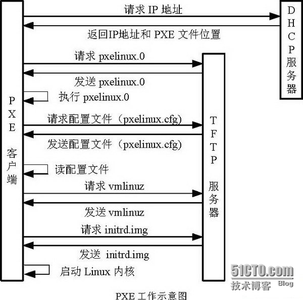 CentOS系统基于网络的PXE+Kickstart无人值守批量安装操作系统(一)_protocol