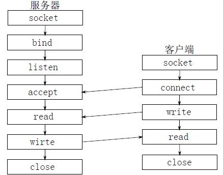 Java Socket和ServerSocket编程 NIO_Socket